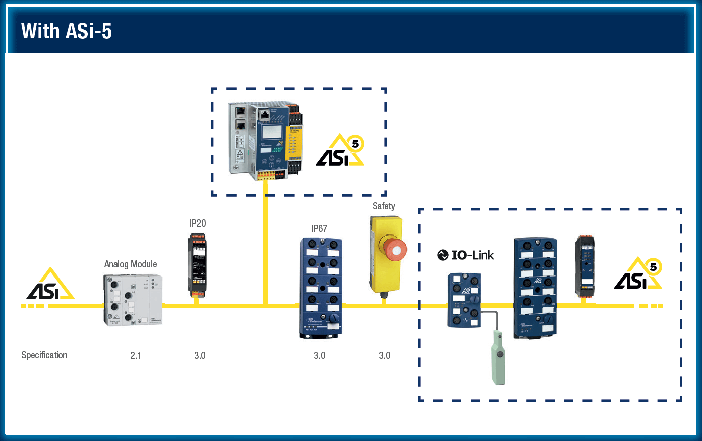 AS-i network with ASi-5