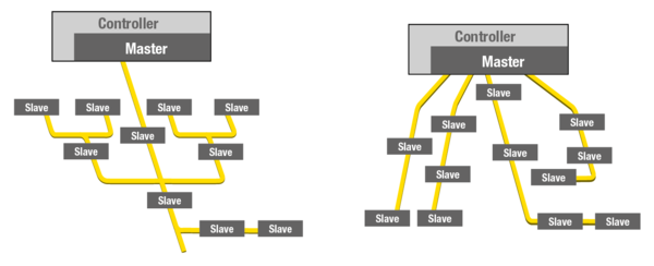 Installationskonzept Baumstruktur / Sternstruktur