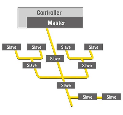 AS-Interface Baumstruktur