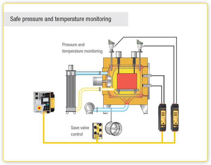 Safe pressure and temperature monitoring