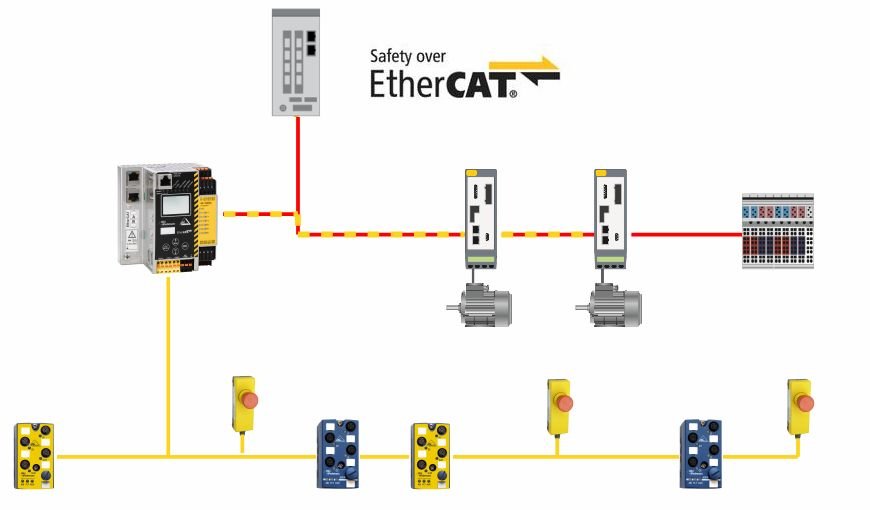 Safety over EtherCAT (FSoE), mit Safe Link