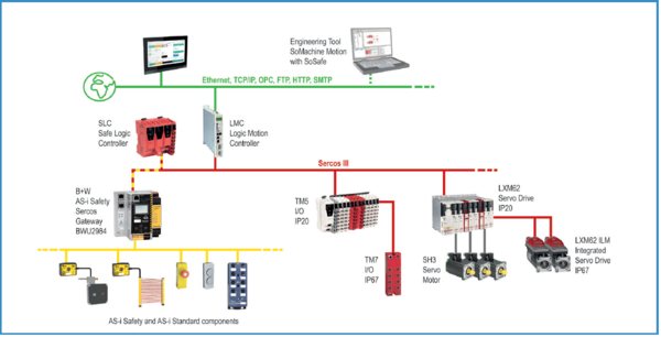 Integration af standard AS-i- og AS-i Safety-komponenter i PacDrive 3 med BWU2984