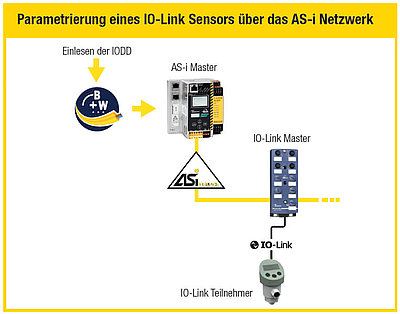 Parametrierung eines IO-Link Sensors über ein AS-i Netzwerk
