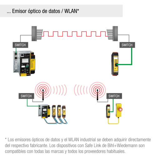 Emisor óptico de datos / WLAN*