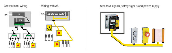 Benefits of AS-Interface Wiring with AS-i
