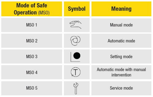 [Translate to Italien:] Safe Operating Modes