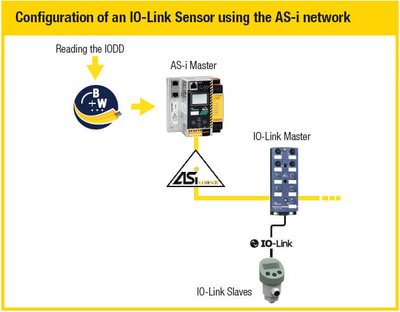 Configuration of an IO-Link Sensor using the AS-i network