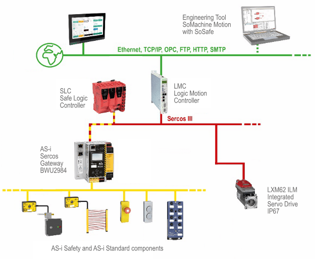 Integration of Standard AS-i and AS-i Safety components in PacDrive 3 with the AS-i Sercos Gateway