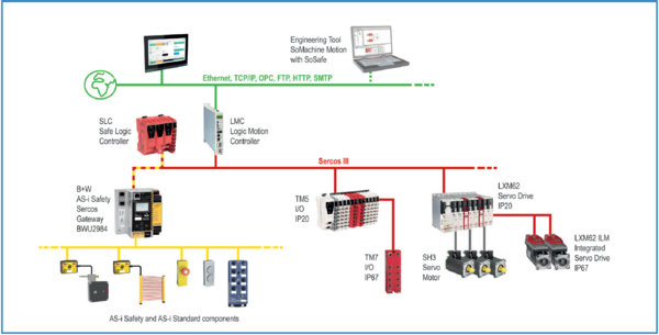 Integration av standard AS-i- och AS-i Safety-komponenter i PacDrive 3 med BWU2984