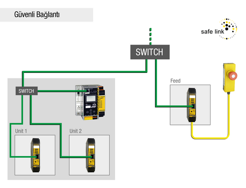 Bihl+Wiedemann Safe Link: Ethernet üzerinden güvenli bağlantı