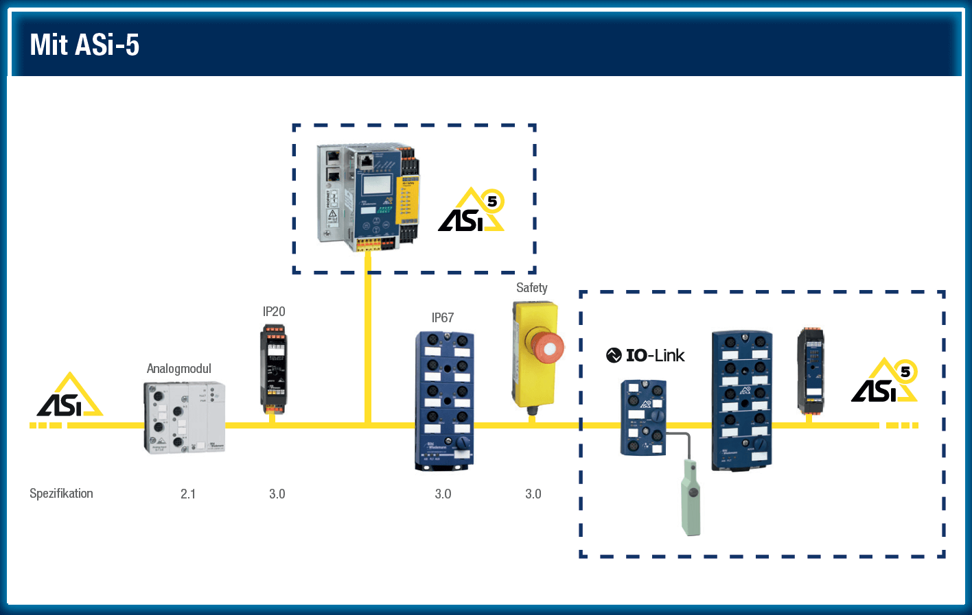 ASi Netzwerk mit ASi-5