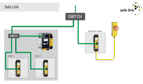 Safe Link de Bihl+Wiedemann: couplage de sécurité via Ethernet