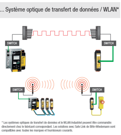 Système optique de transfert de données / WLAN