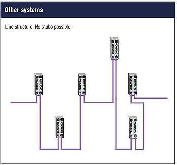Line structure other systems
