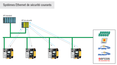 Systèmes Ethernet de sécurité