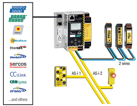 Gateways with integrated Safety Monitor