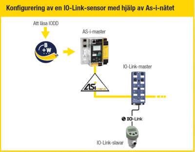 Konfigurering av en IO-Link-sensor med hjälp av As-i-nätet