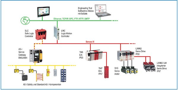Integration von Standard AS-i und AS-i Safety Komponenten in PacDrive 3 mit BWU2984