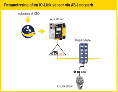 Parametrering af en IO-Link sensor via AS-i netværk