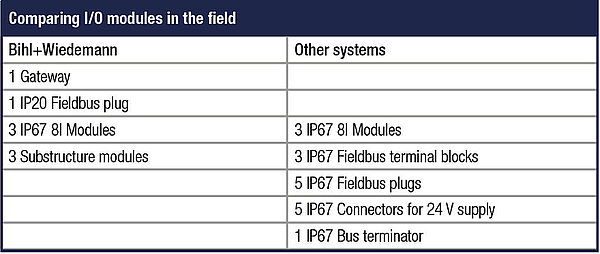 Comparing I/O modules in the field