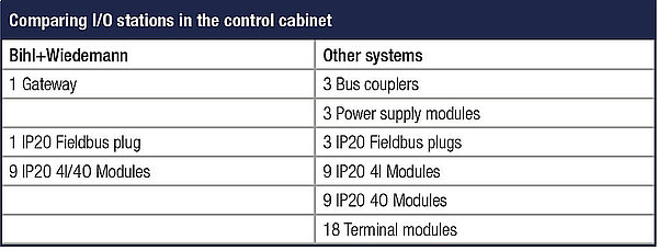 Comparing I/O stations in the control cabinet