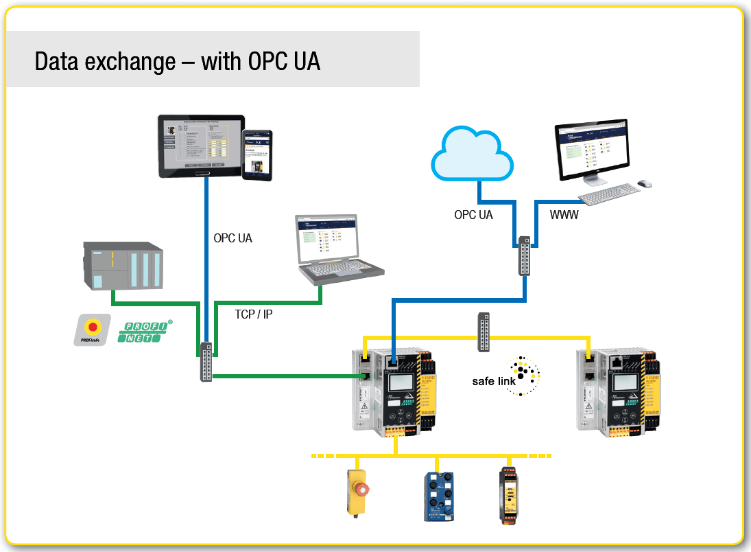 Data exchange with OPC UA