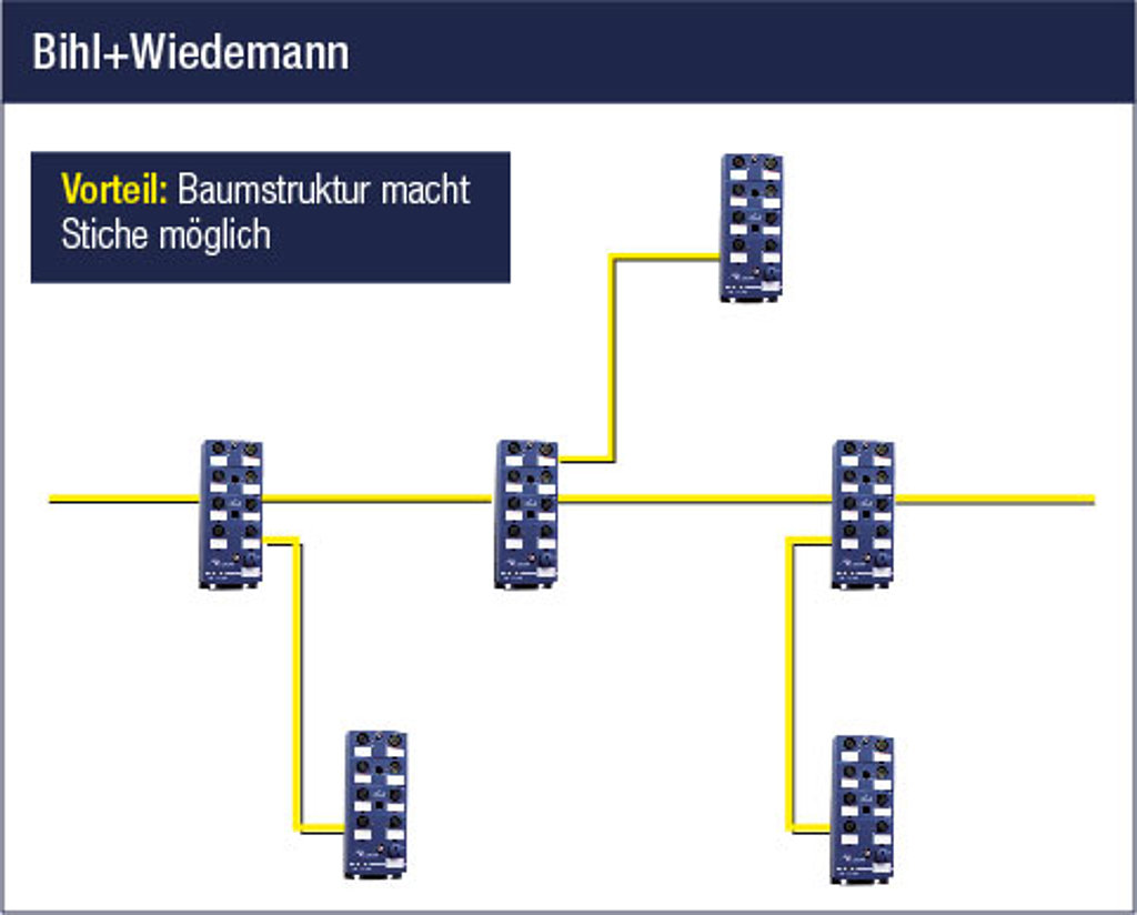 E/A Module Baumstruktur